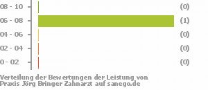 Punkteverteilung Leistung Bild