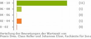 Punkteverteilung Wartezeiten Bild