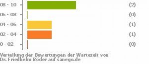 Punkteverteilung Wartezeiten Bild