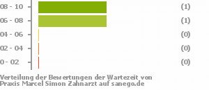 Punkteverteilung Wartezeiten Bild