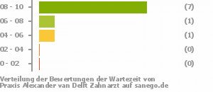 Punkteverteilung Wartezeiten Bild