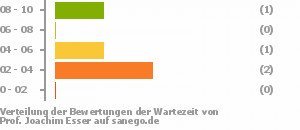 Punkteverteilung Wartezeiten Bild