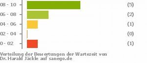 Punkteverteilung Wartezeiten Bild