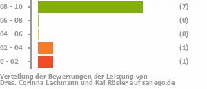 Punkteverteilung Leistung Bild
