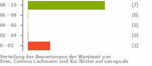 Punkteverteilung Wartezeiten Bild