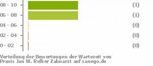 Punkteverteilung Wartezeiten Bild