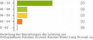 Punkteverteilung Leistung Bild