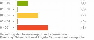 Punkteverteilung Leistung Bild