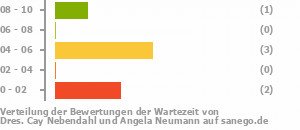 Punkteverteilung Wartezeiten Bild