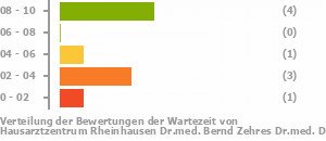 Punkteverteilung Wartezeiten Bild