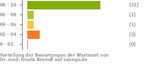 Punkteverteilung Wartezeiten Punkteverteilung Wartezeiten Bild