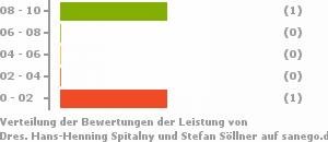 Punkteverteilung Leistung Bild