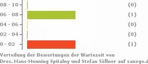 Punkteverteilung Wartezeiten Bild
