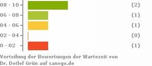 Punkteverteilung Wartezeiten Bild