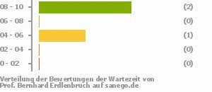 Punkteverteilung Wartezeiten Bild