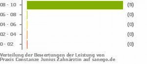 Punkteverteilung Leistung Bild