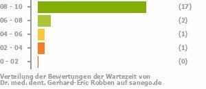 Punkteverteilung Wartezeiten Punkteverteilung Wartezeiten Bild