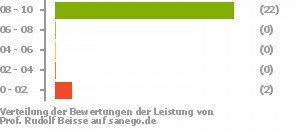 Punkteverteilung Leistung Punkteverteilung Leistung Bild