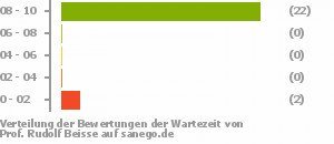 Punkteverteilung Wartezeiten Punkteverteilung Wartezeiten Bild