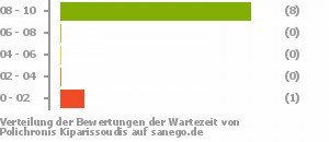 Punkteverteilung Wartezeiten Punkteverteilung Wartezeiten Bild