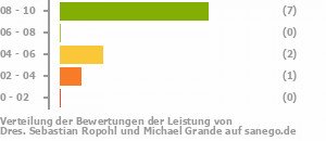 Punkteverteilung Leistung Bild