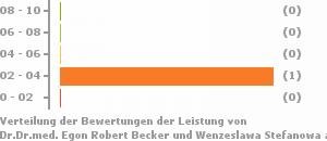 Punkteverteilung Leistung Bild