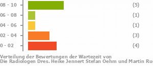 Punkteverteilung Wartezeiten Bild