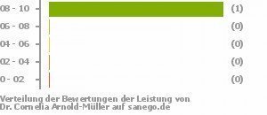 Punkteverteilung Leistung Punkteverteilung Leistung Bild