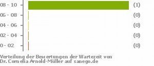 Punkteverteilung Wartezeiten Punkteverteilung Wartezeiten Bild