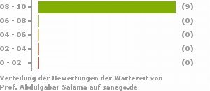Punkteverteilung Wartezeiten Punkteverteilung Wartezeiten Bild
