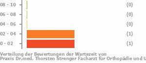 Punkteverteilung Wartezeiten Bild