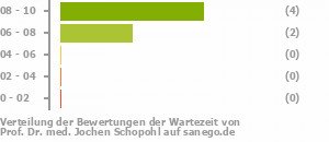 Punkteverteilung Wartezeiten Bild