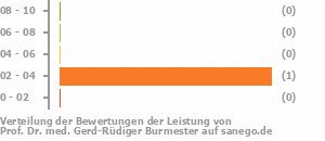 Punkteverteilung Leistung Bild