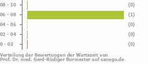 Punkteverteilung Wartezeiten Bild