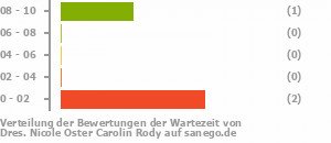 Punkteverteilung Wartezeiten Bild