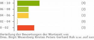 Punkteverteilung Wartezeiten Bild