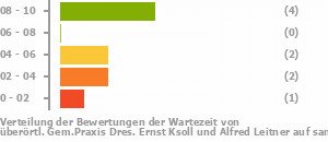 Punkteverteilung Wartezeiten Bild