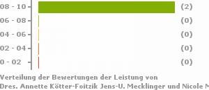Punkteverteilung Leistung Bild