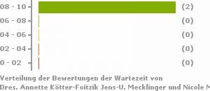 Punkteverteilung Wartezeiten Bild