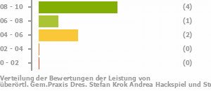 Punkteverteilung Leistung Bild
