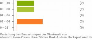Punkteverteilung Wartezeiten Bild