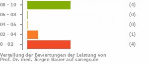 Punkteverteilung Leistung Bild