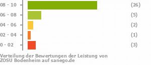 Punkteverteilung Leistung Bild