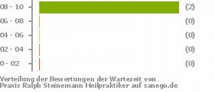 Punkteverteilung Wartezeiten Bild