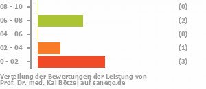 Punkteverteilung Leistung Bild