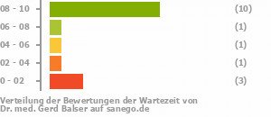 Punkteverteilung Wartezeiten Punkteverteilung Wartezeiten Bild