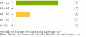 Punkteverteilung Leistung Bild
