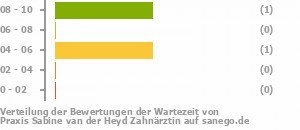 Punkteverteilung Wartezeiten Bild