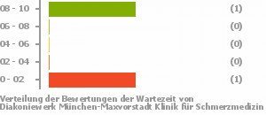 Punkteverteilung Wartezeiten Bild