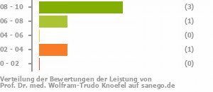 Punkteverteilung Leistung Bild